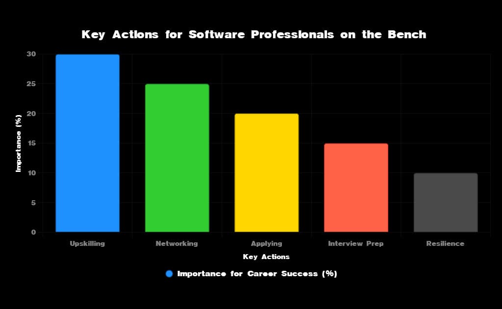 Comprehensive Guide for Software Professionals on the Bench or Facing Job Loss