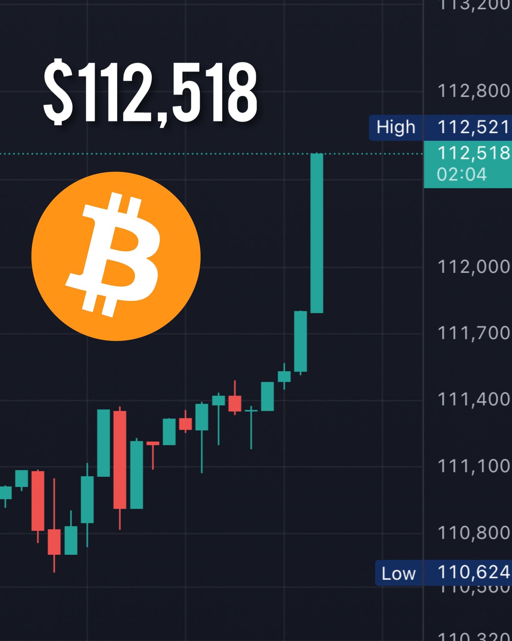 Bitcoin Hits Record $112,000: What NRIs Need to Know