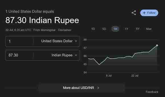 Indian Rupee Plunges to Record Low Against US Dollar: Impact on NRIs and Economic Outlook