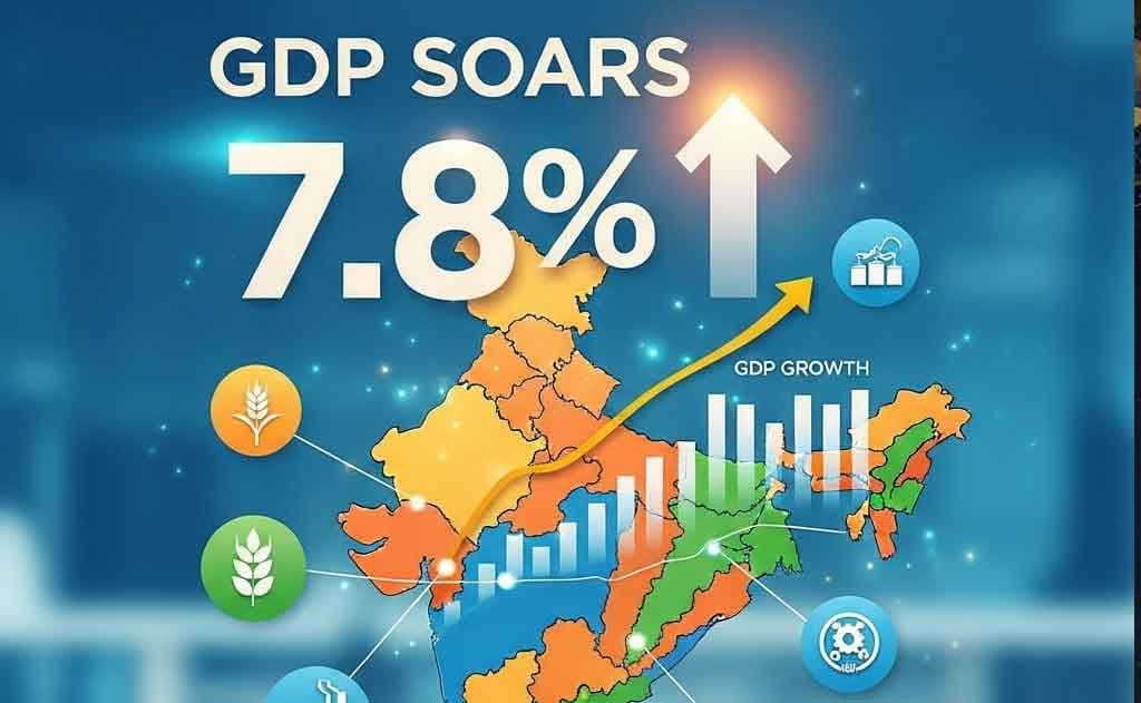India's GDP Soars 7.8%