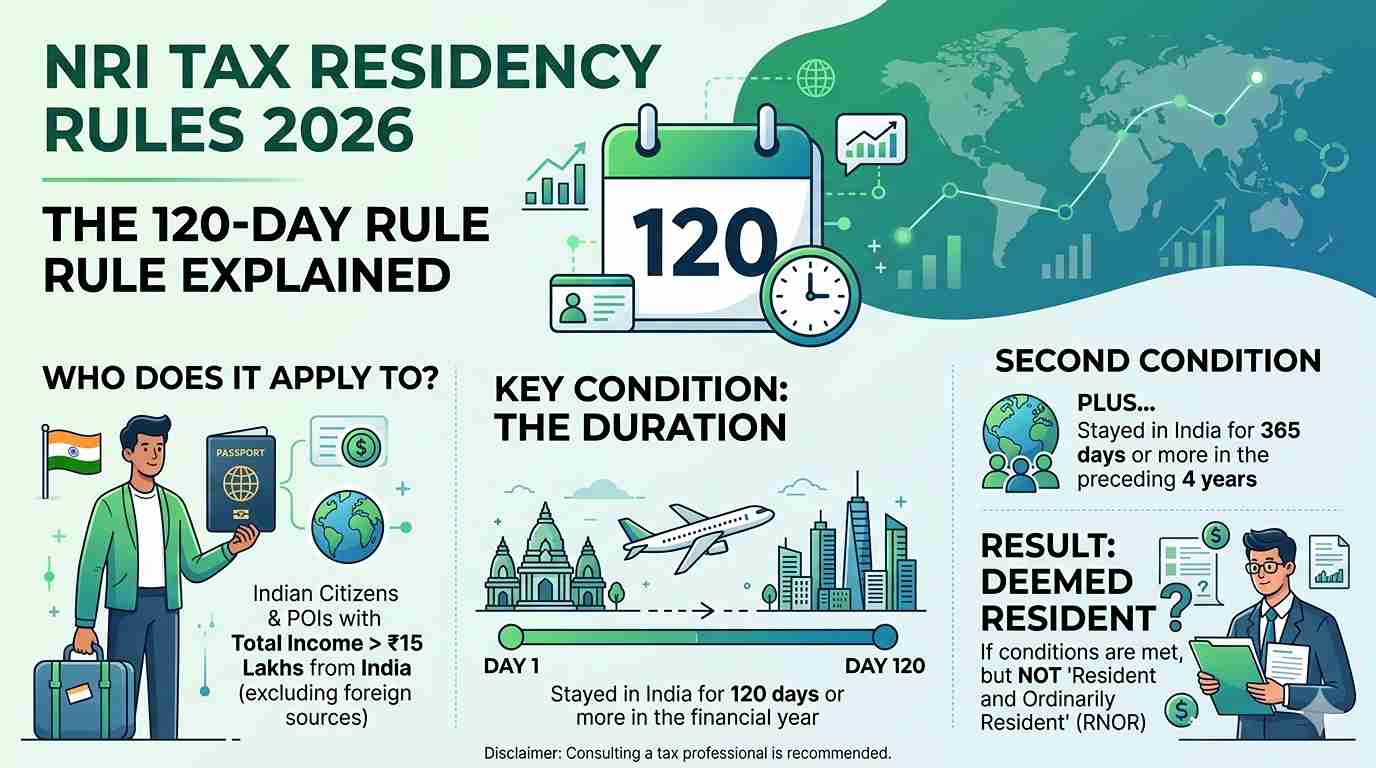 NRI Tax Residency Rules 2026: 120-Day Rule Explained